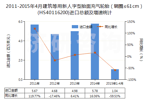 2011-2015年4月建筑等用新人字型胎面充氣輪胎（輞圈≤61cm）(HS40116200)進口總額及增速統計